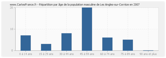 Répartition par âge de la population masculine de Les Angles-sur-Corrèze en 2007